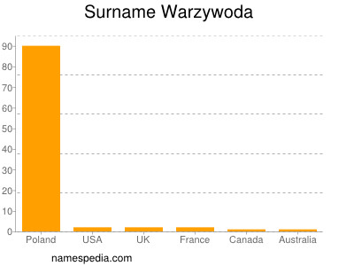 Surname Warzywoda