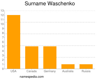 Surname Waschenko