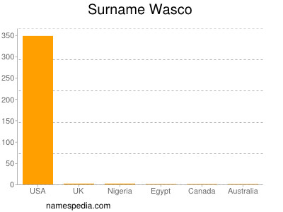 Surname Wasco