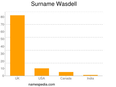 Surname Wasdell