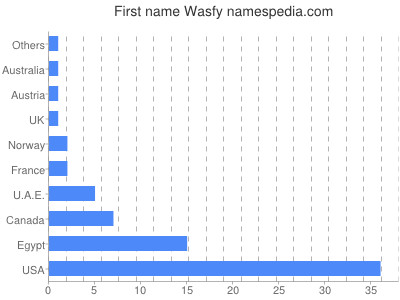 Given name Wasfy