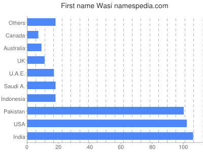 Given name Wasi