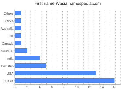 Given name Wasia