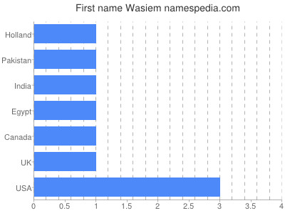 Given name Wasiem