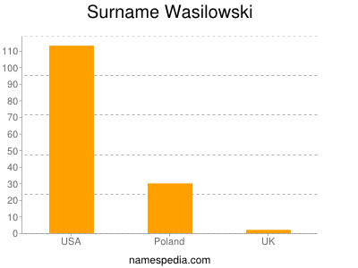Surname Wasilowski