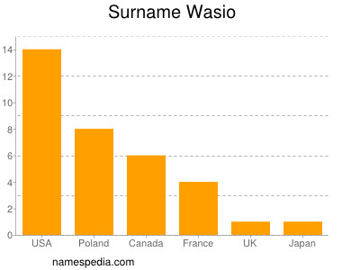 Surname Wasio