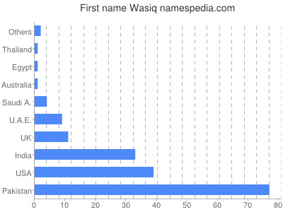 Given name Wasiq