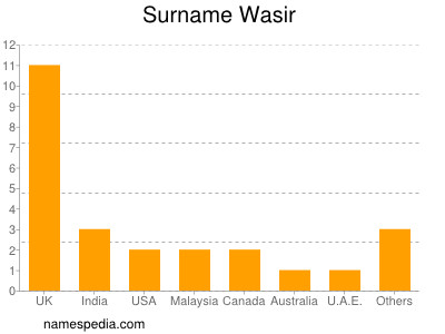 Surname Wasir