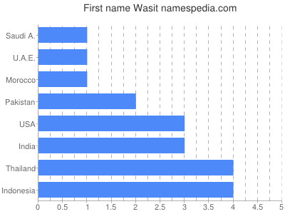 Given name Wasit