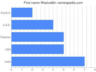 Given name Wasiuddin