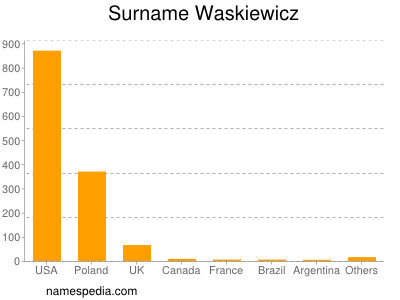 Surname Waskiewicz