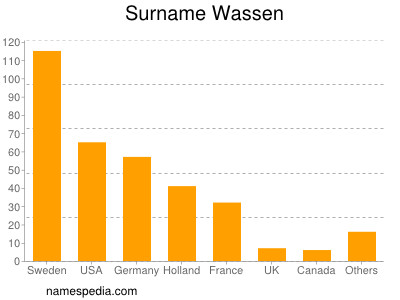Surname Wassen
