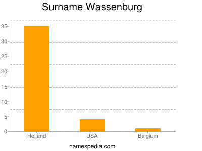 Surname Wassenburg