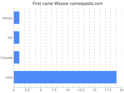 Given name Wassie