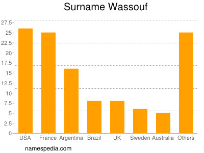 Surname Wassouf