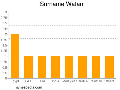 Surname Watani
