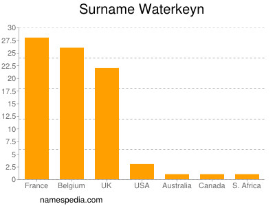 Surname Waterkeyn