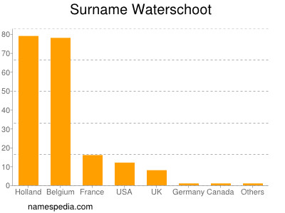 Surname Waterschoot