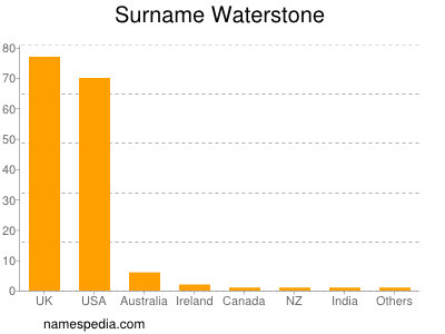 Surname Waterstone