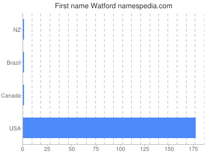 Given name Watford