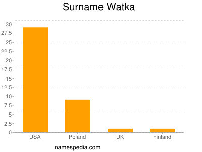 Surname Watka
