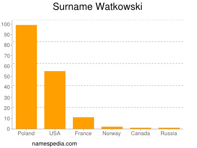 Surname Watkowski