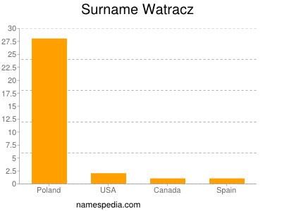 Surname Watracz