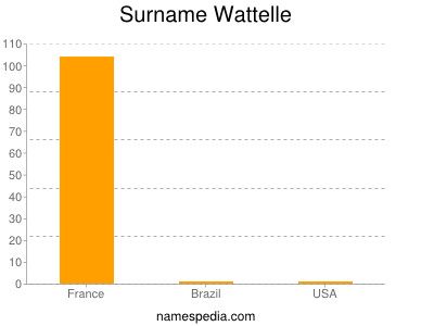 Surname Wattelle