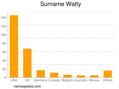 Surname Watty