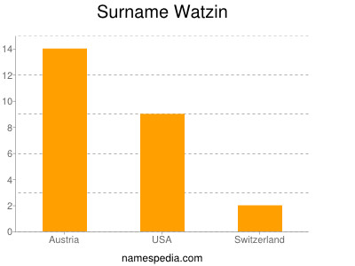 Surname Watzin