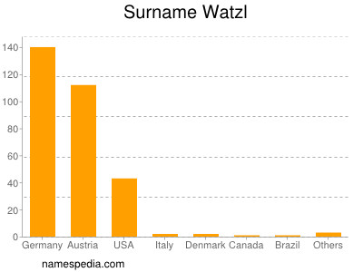 Surname Watzl