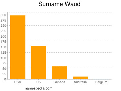 Surname Waud