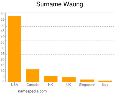 Surname Waung