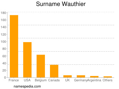 Surname Wauthier