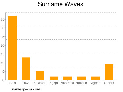 Surname Waves