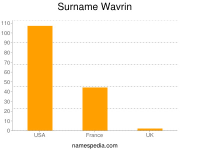 Surname Wavrin