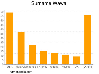 Surname Wawa