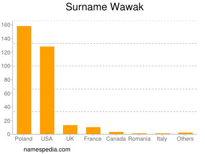 Surname Wawak