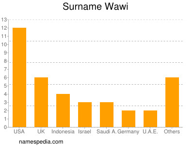 Surname Wawi