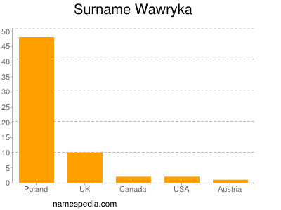 Surname Wawryka