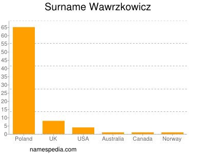 Surname Wawrzkowicz