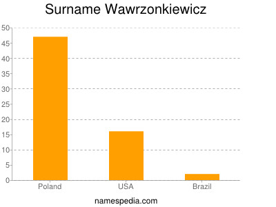 Surname Wawrzonkiewicz