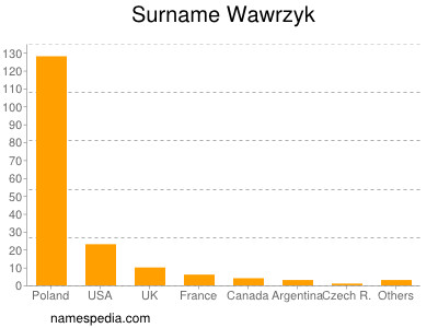 Surname Wawrzyk