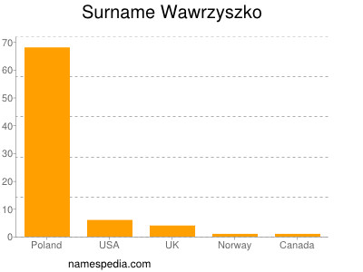 Surname Wawrzyszko
