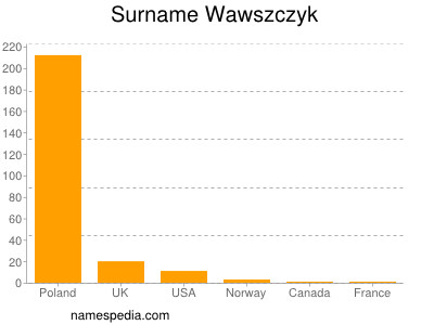 Surname Wawszczyk