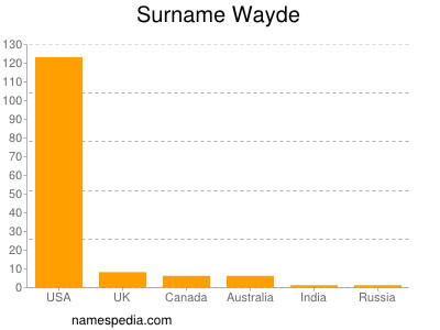 Surname Wayde
