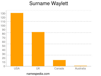 Surname Waylett
