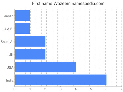 Given name Wazeem