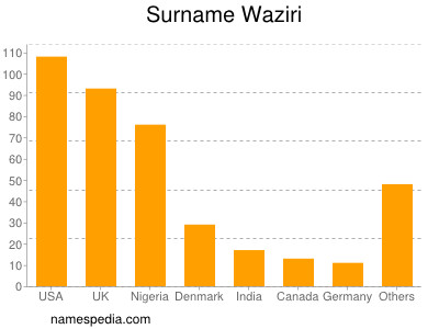 Surname Waziri