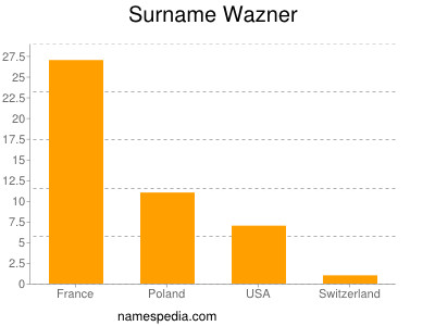 Surname Wazner
